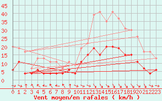Courbe de la force du vent pour Carpentras (84)