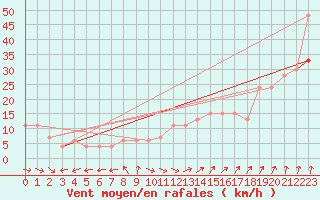 Courbe de la force du vent pour Aultbea