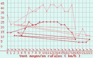 Courbe de la force du vent pour Muehldorf