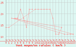 Courbe de la force du vent pour Wolfsegg