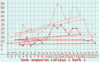 Courbe de la force du vent pour Baza Cruz Roja