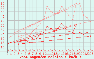 Courbe de la force du vent pour Montpellier (34)