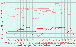 Courbe de la force du vent pour Feuerkogel