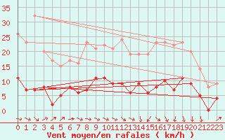 Courbe de la force du vent pour Auch (32)