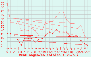 Courbe de la force du vent pour Carpentras (84)