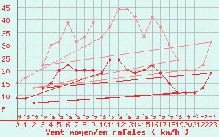 Courbe de la force du vent pour Landivisiau (29)