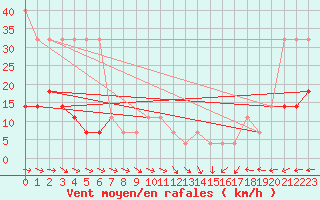 Courbe de la force du vent pour Kihnu