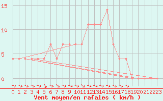 Courbe de la force du vent pour Wien Mariabrunn