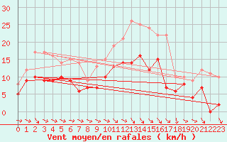 Courbe de la force du vent pour Agen (47)
