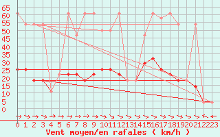 Courbe de la force du vent pour Reichenau / Rax