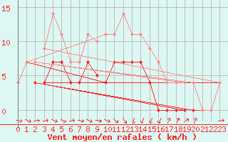 Courbe de la force du vent pour Oliva