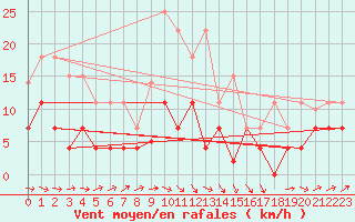 Courbe de la force du vent pour Llanes