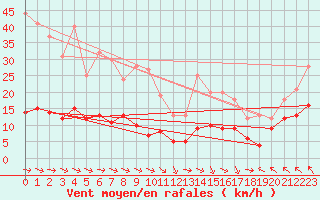 Courbe de la force du vent pour Marcenat (15)