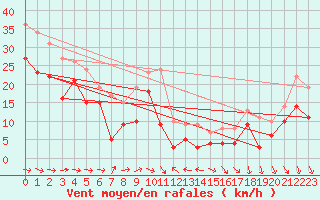 Courbe de la force du vent pour Pointe de Socoa (64)