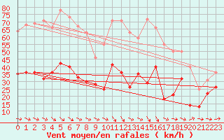 Courbe de la force du vent pour Montpellier (34)