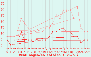 Courbe de la force du vent pour Zumarraga-Urzabaleta