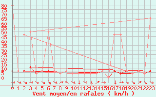 Courbe de la force du vent pour Pitztaler Gletscher