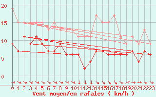 Courbe de la force du vent pour Nottingham Weather Centre