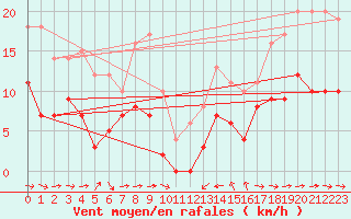 Courbe de la force du vent pour Solenzara - Base arienne (2B)