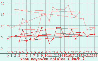 Courbe de la force du vent pour Metz (57)