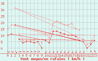 Courbe de la force du vent pour Ploudalmezeau (29)