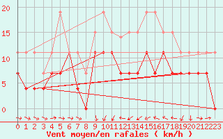 Courbe de la force du vent pour Solenzara - Base arienne (2B)