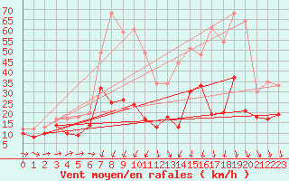 Courbe de la force du vent pour Roissy (95)