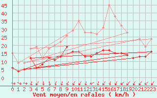 Courbe de la force du vent pour Rodalbe (57)
