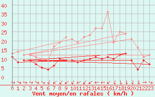 Courbe de la force du vent pour Stuttgart / Schnarrenberg