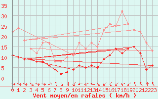 Courbe de la force du vent pour Pau (64)