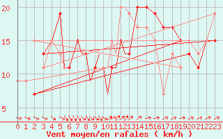 Courbe de la force du vent pour Culdrose