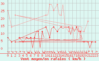 Courbe de la force du vent pour Braunschweig