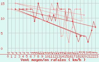 Courbe de la force du vent pour Waddington