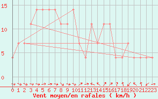 Courbe de la force du vent pour Villach