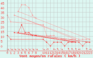 Courbe de la force du vent pour Gubbhoegen