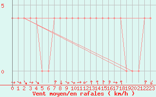 Courbe de la force du vent pour Leibnitz