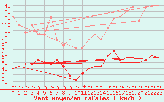 Courbe de la force du vent pour Feuerkogel