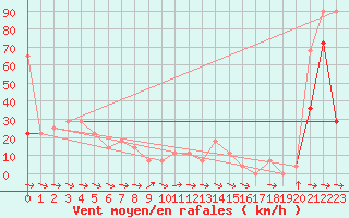 Courbe de la force du vent pour Galzig