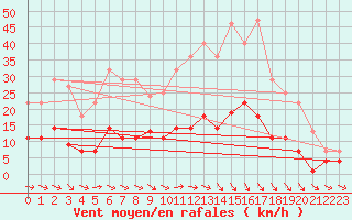 Courbe de la force du vent pour Mlaga, Puerto