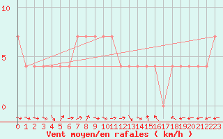 Courbe de la force du vent pour Amstetten