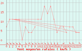 Courbe de la force du vent pour Pribyslav