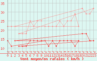 Courbe de la force du vent pour Vaxjo