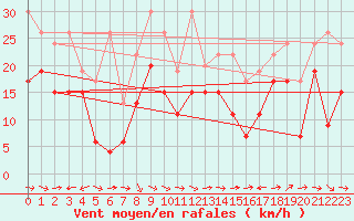 Courbe de la force du vent pour Grand Saint Bernard (Sw)