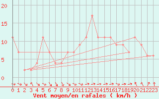 Courbe de la force du vent pour Calamocha