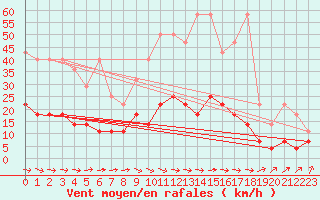 Courbe de la force du vent pour Neuruppin