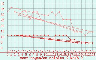 Courbe de la force du vent pour Kosta