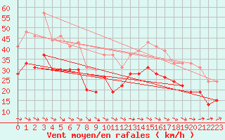 Courbe de la force du vent pour La Rochelle - Aerodrome (17)