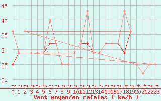 Courbe de la force du vent pour Berlevag