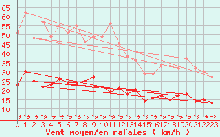 Courbe de la force du vent pour Marienberg