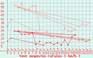 Courbe de la force du vent pour Cap Camarat (83)